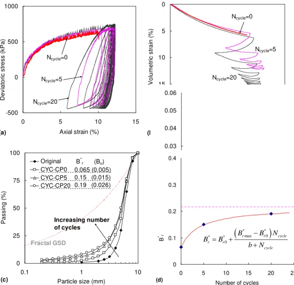 Fig. 8. Comparison  of drained  triaxial  tests  with  different  number  of cycles:  (a) deviatoric  stress  versus  axial  strain,  (b) volumetric  strain  versus  axial  strain,  (c) grain  size  distributions,  (d) B u  and  B* r  versus  number  of cy