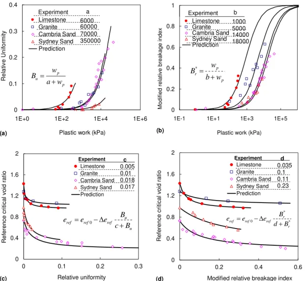 Fig. 13. (a) Relative  uniformity  and (b) modified  relative  breakage  index  versus  plastic  work;  (c)  e ref  against  the relative  uniformity,  and (d) against  the  modified  relative  breakage  index
