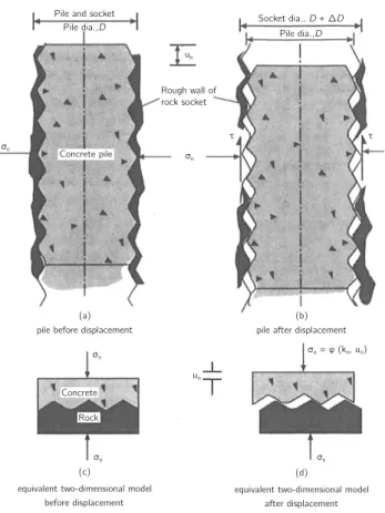 Fig. 1. Idealised displacement of pile socketed in rock (after Johnston et al., 1987 [3])