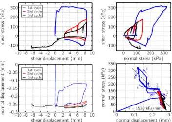 Fig. 2. Shear path of the rock/rock and rock/grout interfaces as a function of the asperities length