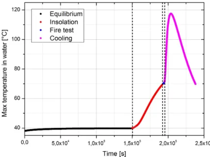 Figure 2.26: Liquid sources: variation of the water temperature in the four thermal scenarios