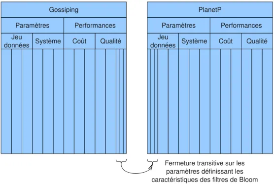 Fig. 4.6  Certains critères de qualité du mécanisme de gossiping correspondent à des paramètres de jeu de données du composant applicatif de PlanetP.