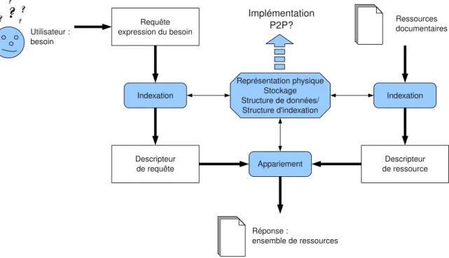 Fig. 2.1  Le processus de Recherche d'Information.