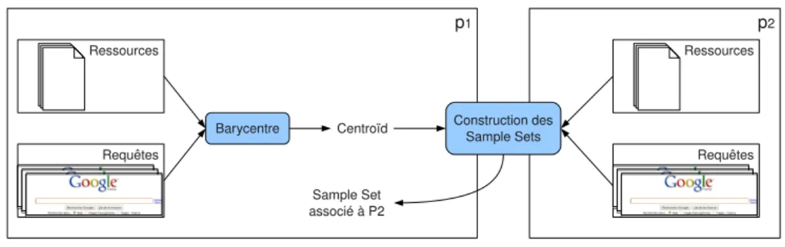 Fig. 2.10  Construction des Sample Sets.