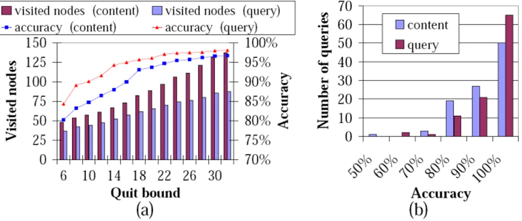 Fig. 3.2  Figure 13 de l'article (Tang et al., 2003) - Comparing content-directed search heuristics fo a 10k-node system