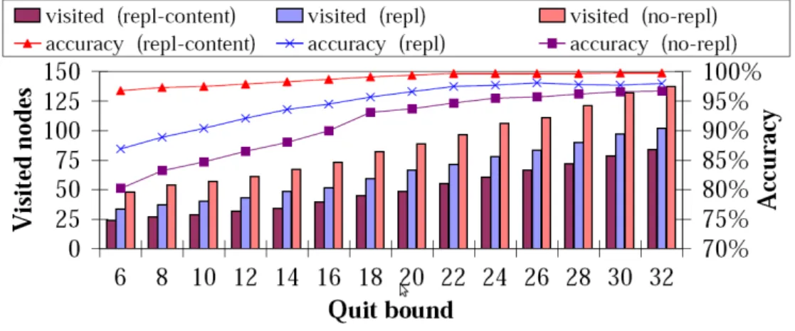 Fig. 3.3  Figure 14 reprise de l'article (Tang et al., 2003) - The eect of replication on a 10k-node system.