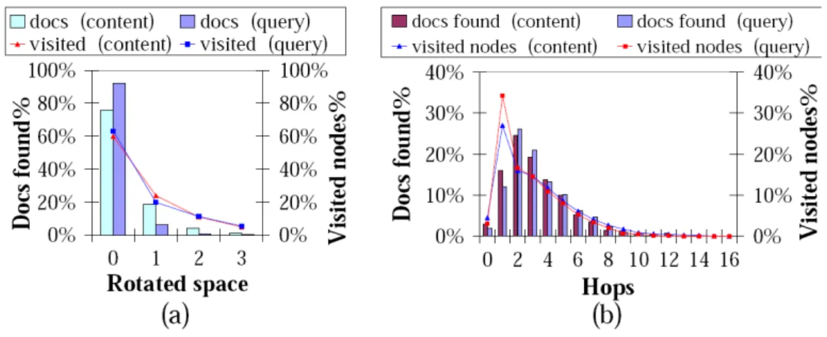 Fig. 3.5  Figure 16 reprise de l'article (Tang et al., 2003) - Distribution of documents for a 10k-node system