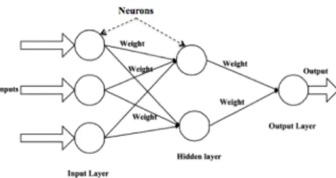 Fig. 1. Architecture of a Multilayer Perceptron (MLP) distribute the signals to the nodes of the first hidden layer without processing it while nodes of hidden layers are neurons (or processing elements) with a nonlinear  activa-tion funcactiva-tion (Trenn