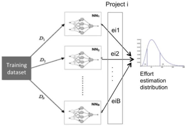 Fig. 3. Procedure to bootstrap NN