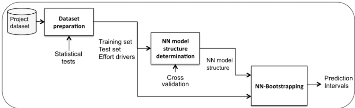 Fig. 3. Procedure to bootstrap NN