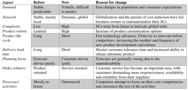 Table 1 shows some of the major changes in SCs.   