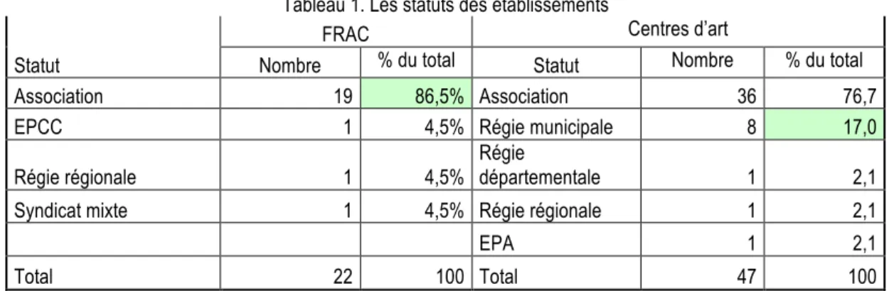 Tableau 1. Les statuts des établissements 