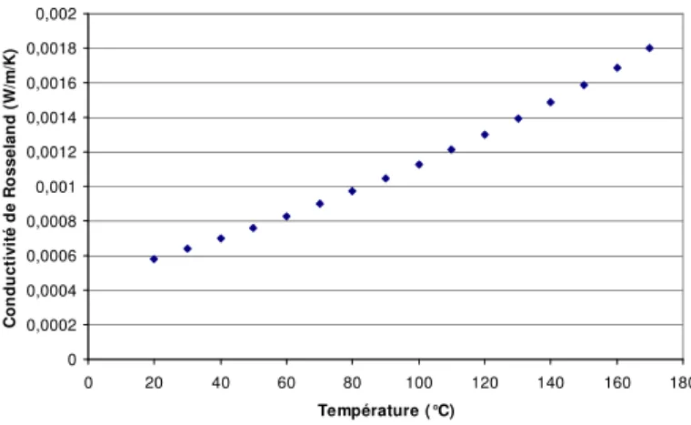 Figure  6 :  Confrontation  mesures   expérimentales-simulations numériques. 