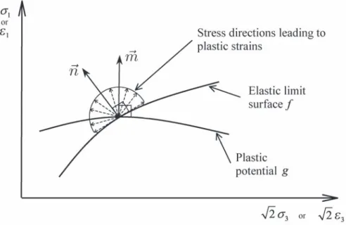Figure 5. Definition of stress directions leading to an elasto-plastic response in the framework of classical elasto-plasticity