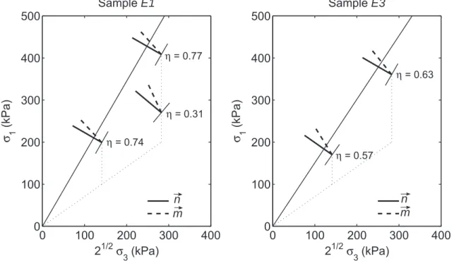 Figure 6. Comparison of directions of the plastic flow, m, and of the normal   n to the elastic limit surface