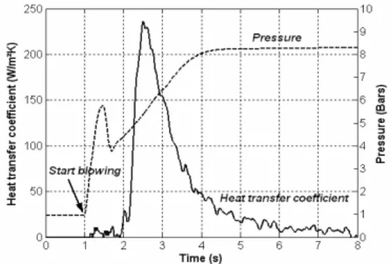 FIGURE 5. Temperature profiles through the preform wall  thickness. Same location as FIGURE 4
