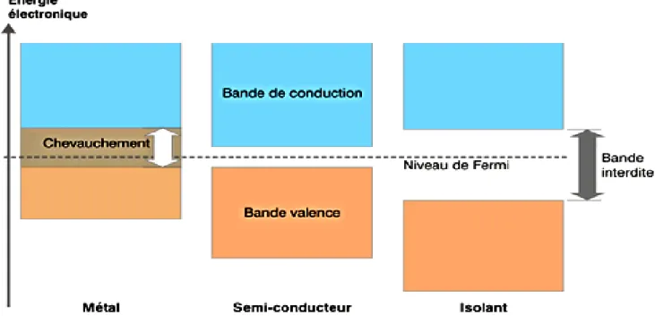 Figure I.4 : Formation des bandes d'énergie pour les électrons d'atomes de Si arrangés en  mailles cristallines de type diamant  