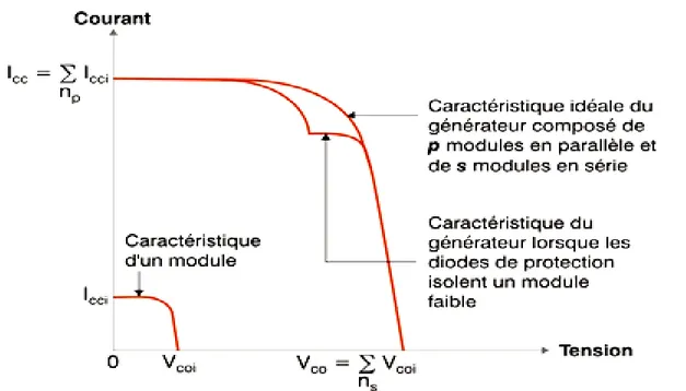 Figure I.20: Effet de la diode by-pass sur la caractéristique I(V) d'un générateur  photovoltaïque