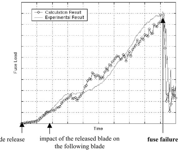 Figure 6. Fuse load versus time