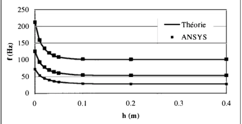 FIG.  3.  COMPARAISON DES  RESULTATS  DE CALCUL ANS YS AVEC LA SOLUTION THEORIQUE 