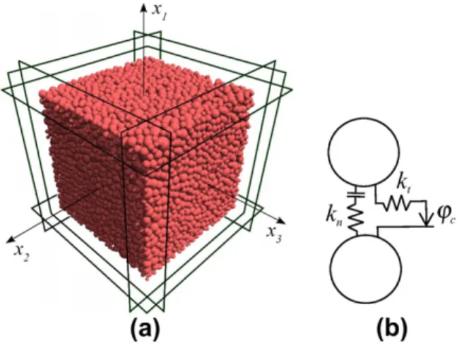 Fig. 4 illustrates how s 1  1 k s 3 evolves in terms of F 1 , by considering a piece-wise incrementally linear constitutive relation (Darve et al., 2004)