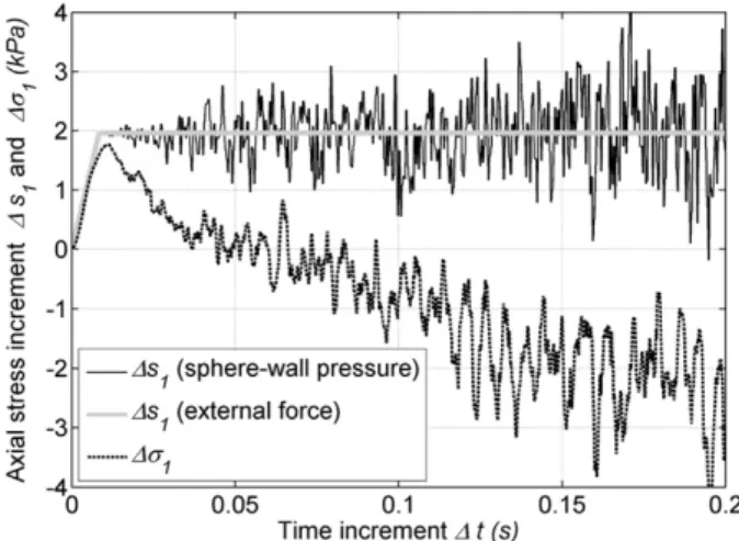 Fig. 7. Time versus the stress increments resulting from the application of Ds 1 = 2 kPa from the state M A deﬁned in Fig