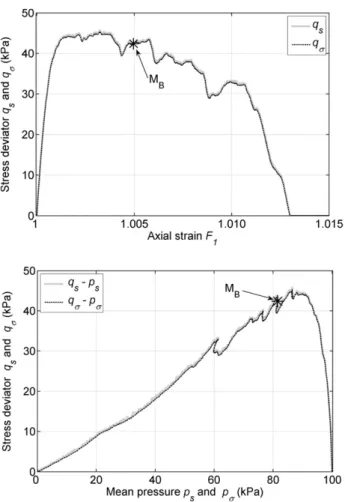 Fig. 9. Undrained (isochoric) triaxial compression of a loose particle assembly, q s and p s are computed from the stress state at the boundary of the sample, q r and p r are computed from the internal stress state.