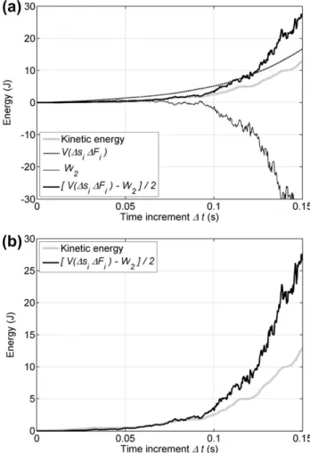 Fig. 11. Time series of the kinetic energy and terms [W 2 ] Dt , [VDs i DF i ] Dt , and [(VDs i DF i  W 2 )/2] Dt during and after the application of D q s = 1.6 kPa from the state M B (a)