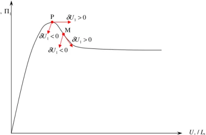 Fig. 2. Drained triaxial test. Incremental stress direction during loading or unloading, at the axial stress peak (point P) and during the softening regime (point M).