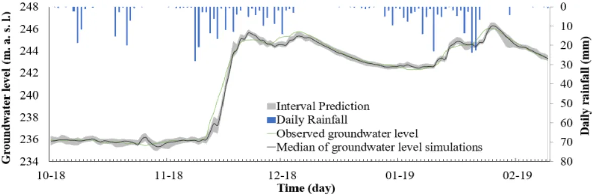 Figure 7. Representation of Figure 5 forecast with a prediction interval  5.3 Representation of uncertainties 
