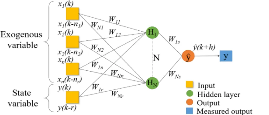 Figure 1. Multilayer Perceptron  representation, with x i , the  exogenous variables, W ab , the  parameters,  y, the measured  output,  ŷ , the simulated output, r,  the order of the model, n r , the  input window width, H N , hidden  neuron, N, the numbe