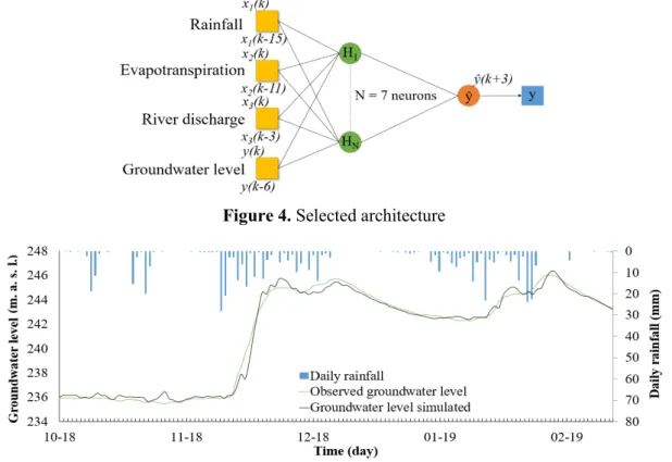 Figure 5. Validation of groundwater level forecasting at 3 days lead-time on the test set  5.2 Optimal number of initializations and ensemble results 