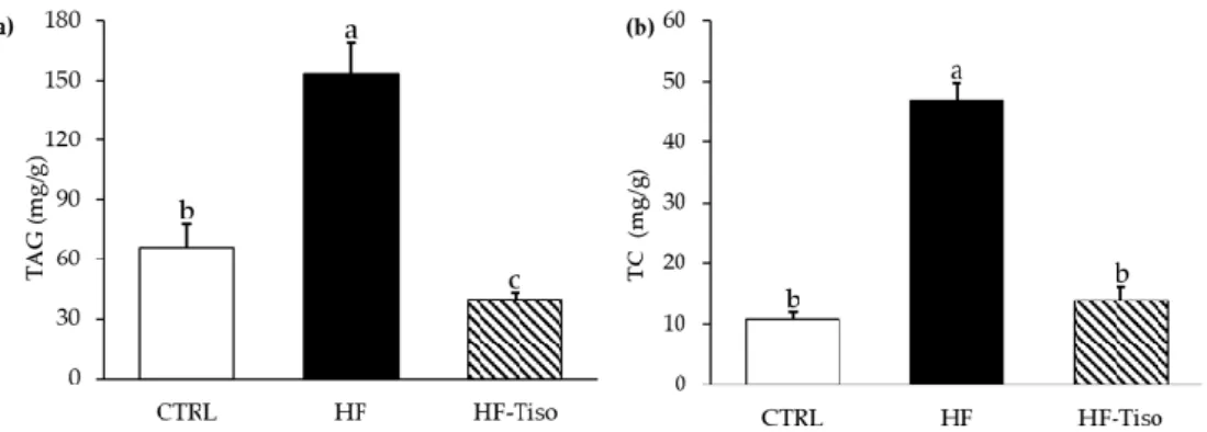 Figure 5. Effects of T. lutea supplementation on liver triglyceride (a) and cholesterol (b) levels