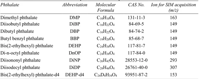 Table 1. The different used phthalates to develop the ATD-GC-MS method. 