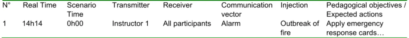 Table 1: An example of a MSEL  N°  Real Time  Scenario 