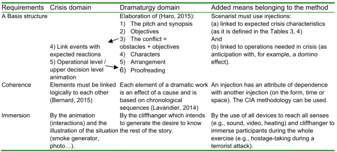Table 2: Several means to elaborate a crisis exercise scenario with an analogy to drama 