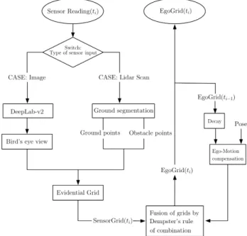 Fig. 1: Asynchronous fusion based algorithm. Images and LIDAR scans are individually processed once acquired