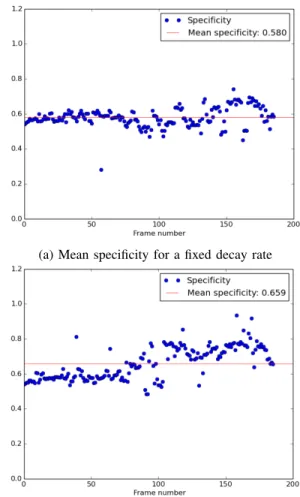 Fig. 7: Comparison of the average specificity for a fixed decay rate, and the proposed class-dependent decay rate