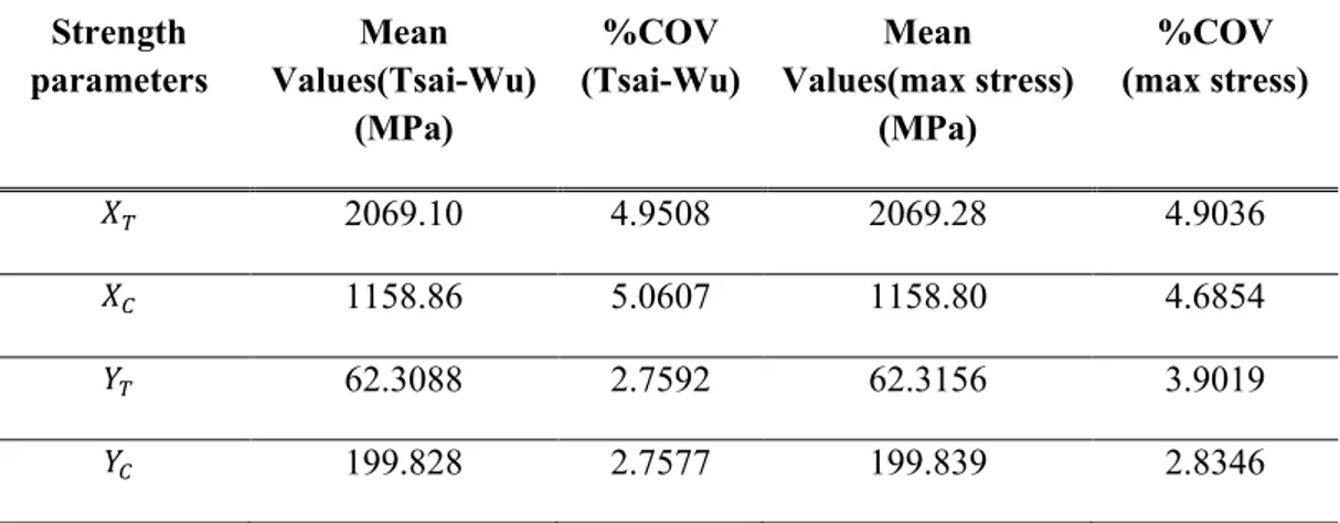 Table 1: Derived mean and standard deviation values of strength parameters  From Maximum Tsai-Wu and stress failure curve equation 