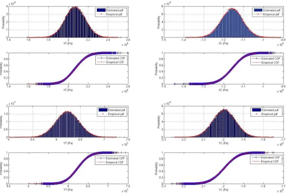 Figure 2: Distribution of strength parameters from Tsai-Wu criterion 