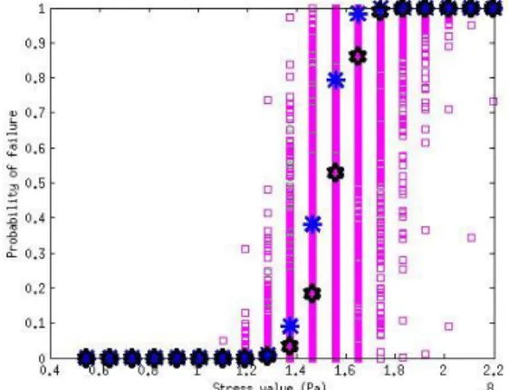 Figure 6: Pf of two lamina of     angle ply           Figure 7: Reliability of two lamina of    cross ply  laminate                                                                    laminate