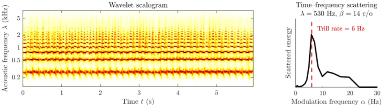 Figure 3. Left: wavelet scalogram of a trumpet playing a trill with pitch C4. Right: near the second harmonic (λ = 520 Hz, an energy peak in time–frequency scattering coefficients reveals a spectrotemporal modulation at the corresponding trill rate (α = 6 
