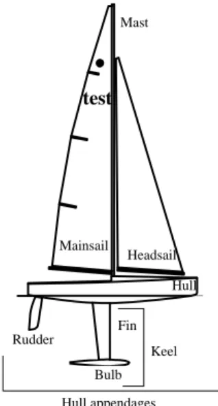 Fig. 1: Exemple du bateau `a voile