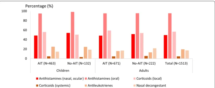 Fig. 4  Associated symptomatic medications by therapeutic classes at time of consultation