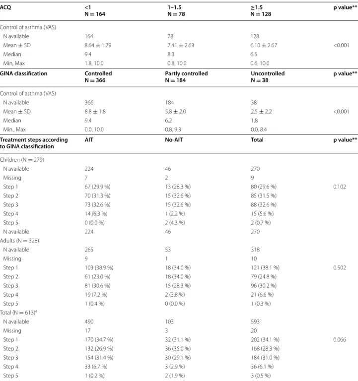 Table 3  Control of asthma assessed by the physician using VAS, ACQ score and GINA classification