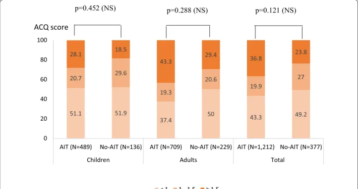Fig. 2  ACQ scores by subgroups. Chi‑squared test. NS non‑significant, AIT patients selected for HDM AIT, No-AIT patients not selected for AIT