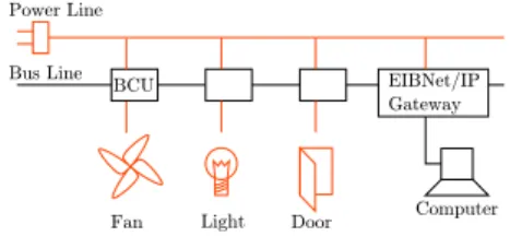 Figure 1: Scheme of an EIB installation