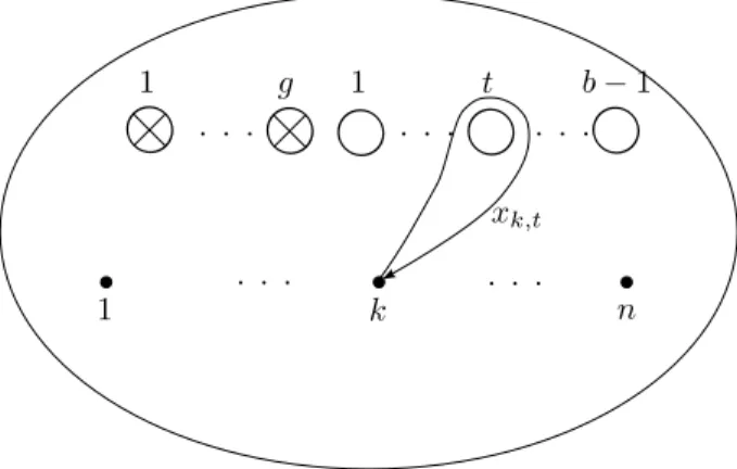 Figure 6: Generators x k,t for P n (N g,b ), b ≥ 1