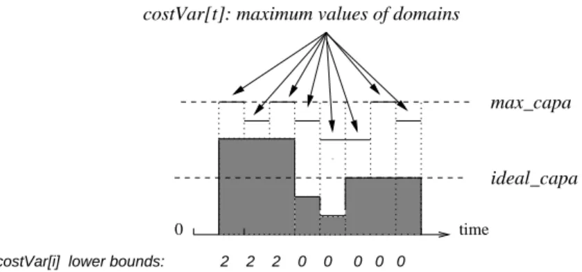 Fig. 4 Example of a SoftCumulative constraint.