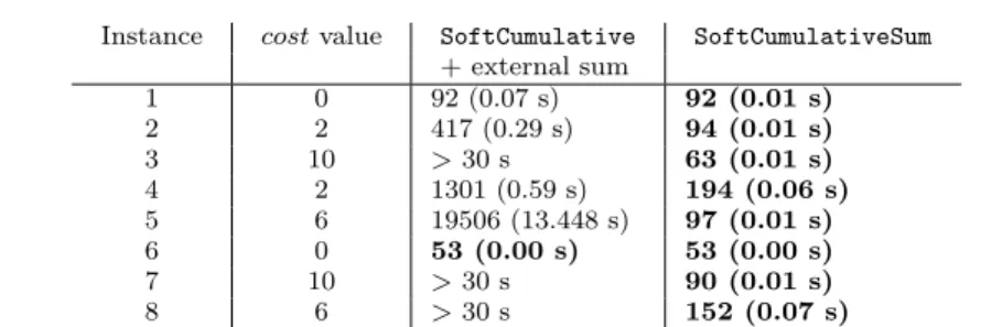 Table 1 Number of nodes required to find optimum schedules with n = 9, m = 9, durations between 1 and 4, resource consumption between 1 and 3, ideal capa = 3, max capa = 7.
